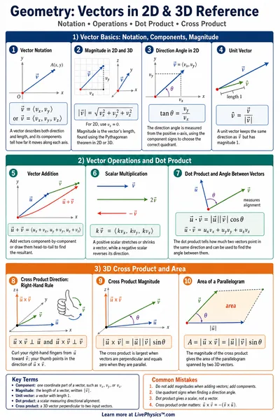 Vectors in 2D & 3D Reference