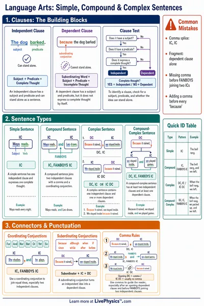 Simple, Compound & Complex Sentences