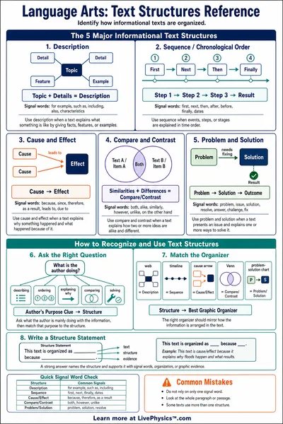 Text Structures Reference