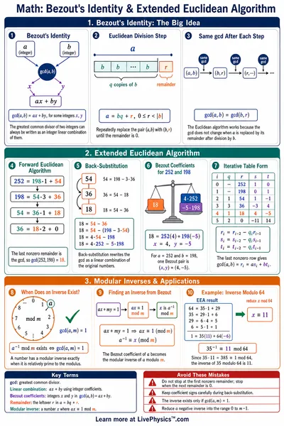 Bezout's Identity & Extended Euclidean Algorithm