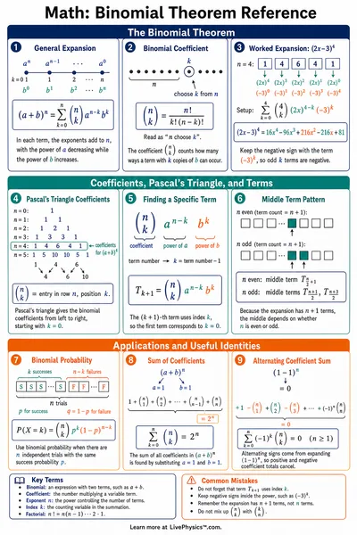 Binomial Theorem Reference