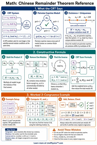 Chinese Remainder Theorem Reference