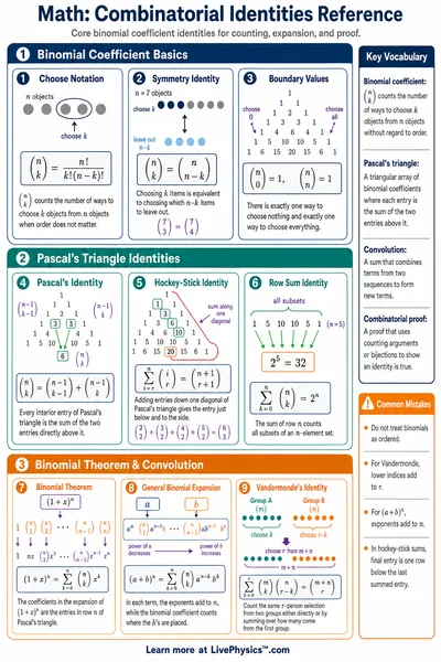 Combinatorial Identities Reference