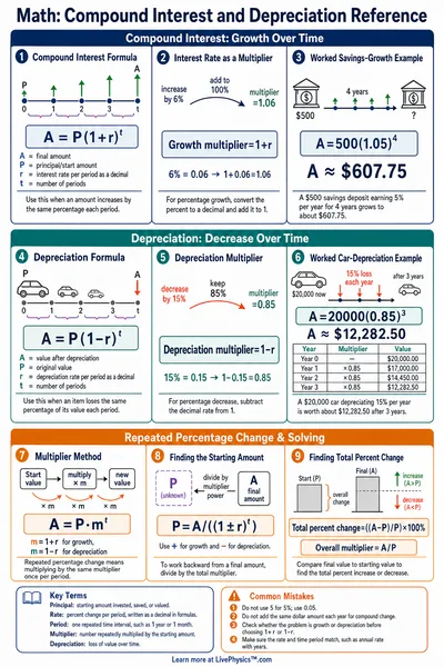 Compound Interest and Depreciation Reference