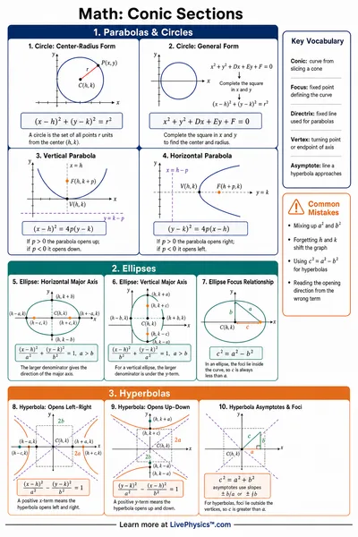 Conic Sections cheat sheet