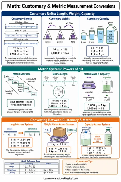 Customary & Metric Measurement Conversions