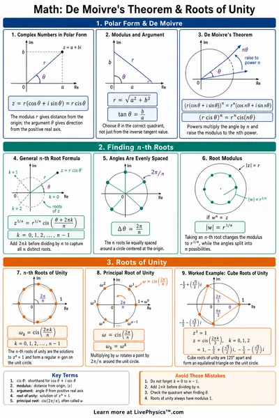 De Moivre's Theorem & Roots of Unity