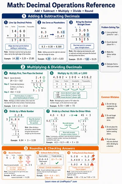 Decimal Operations Reference