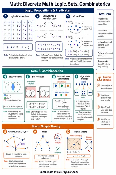 Discrete Math Logic, Sets, Combinatorics