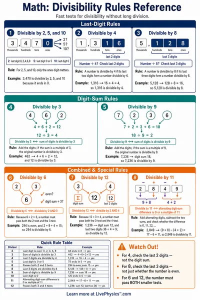 Divisibility Rules Reference