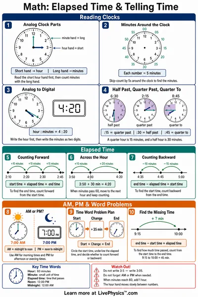 Elapsed Time & Telling Time