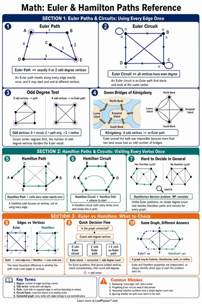 Euler & Hamilton Paths Reference
