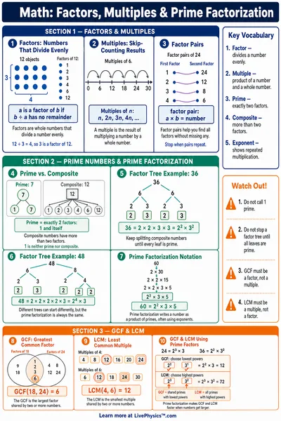 Factors, Multiples & Prime Factorization