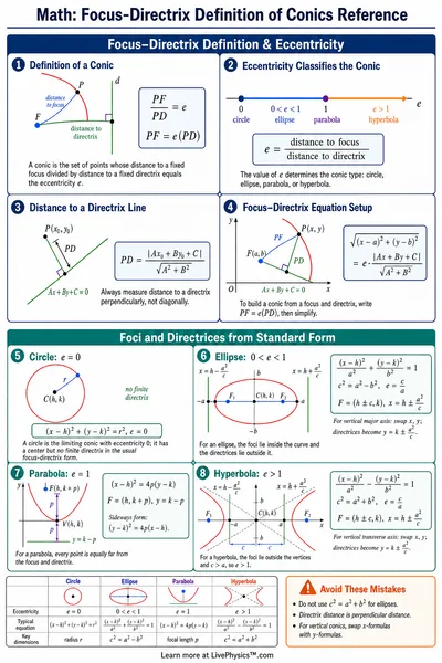 Focus-Directrix Definition of Conics Reference