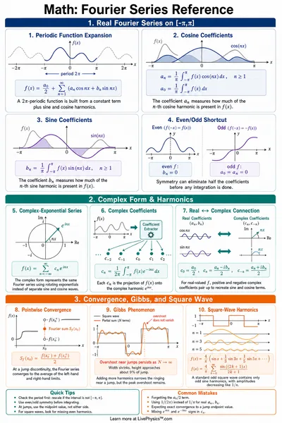 Fourier Series Reference