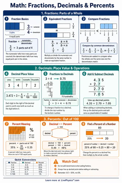 Fractions, Decimals & Percents