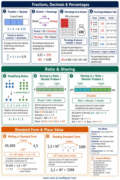 GCSE Foundation Tier Number and Ratio Reference