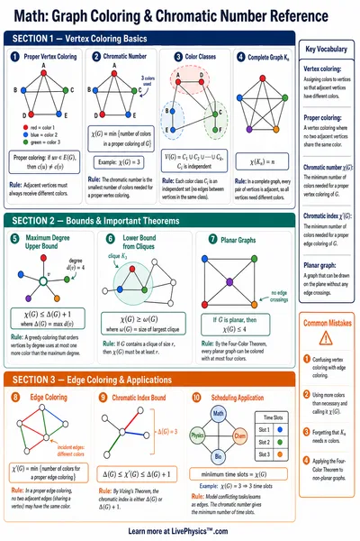 Graph Coloring & Chromatic Number Reference