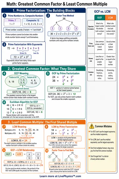 Greatest Common Factor & Least Common Multiple