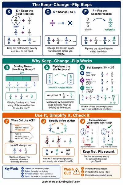 How to divide fractions (Keep Change Flip) Memory Aid