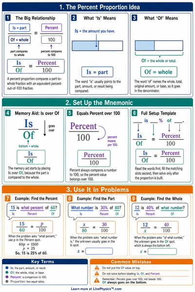 How to set up a percent proportion Memory Aid