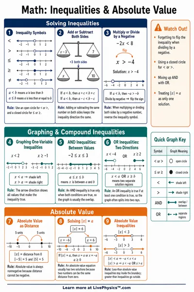 Inequalities & Absolute Value cheat sheet
