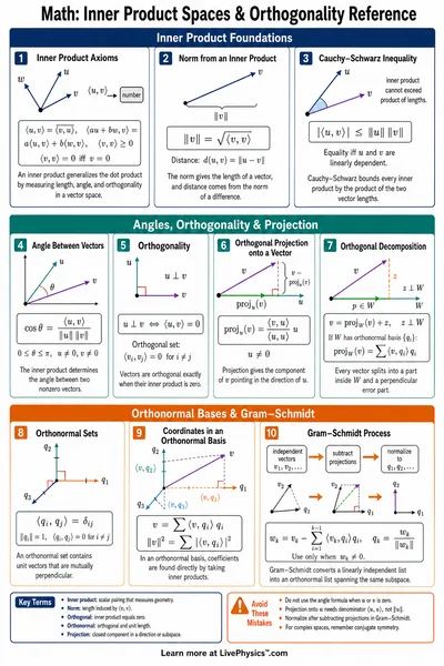 Inner Product Spaces & Orthogonality Reference