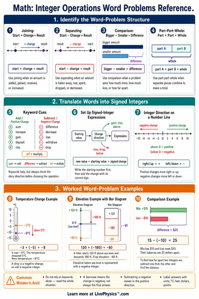 Integer Operations Word Problems Reference
