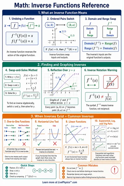 Inverse Functions Reference