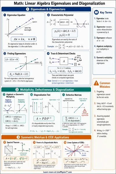 Linear Algebra Eigenvalues and Diagonalization