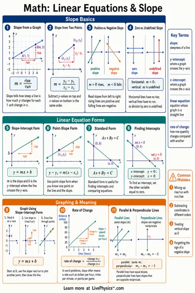 Linear Equations & Slope