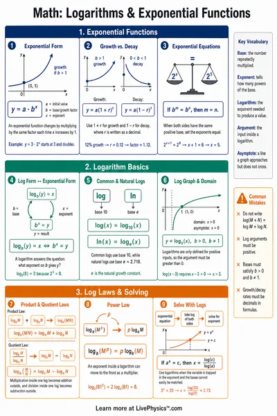 Logarithms & Exponential Functions cheat sheet