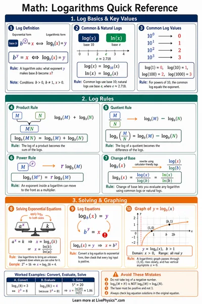 Logarithms Quick Reference