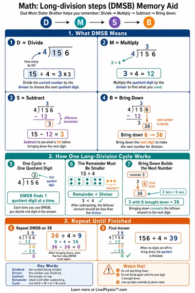 Long-division steps (DMSB) Memory Aid