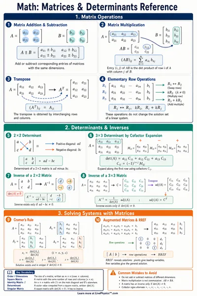 Matrices & Determinants Reference