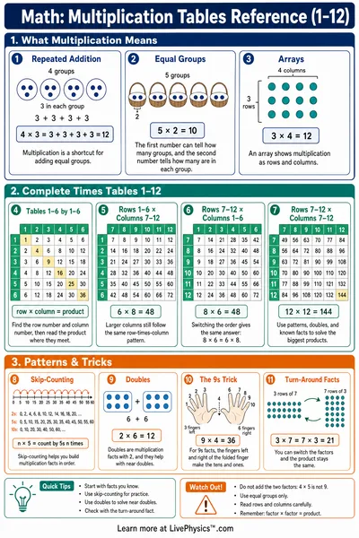 Multiplication Tables Reference (1-12)