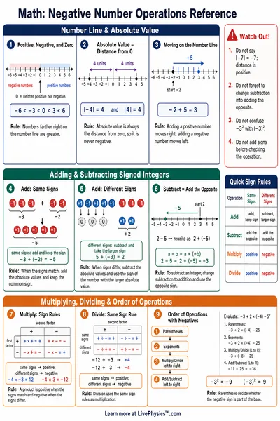 Negative Number Operations Reference