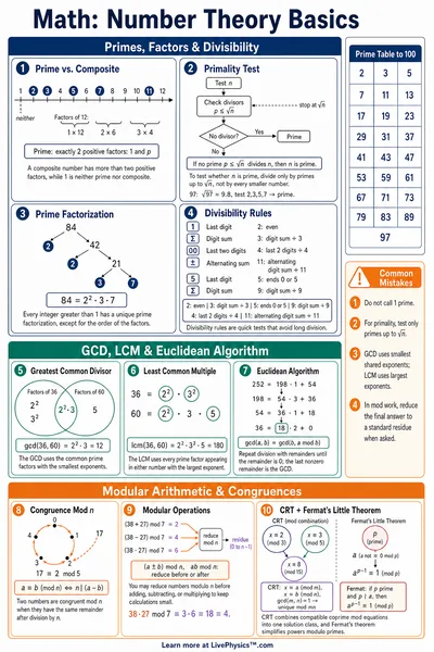 Number Theory Basics