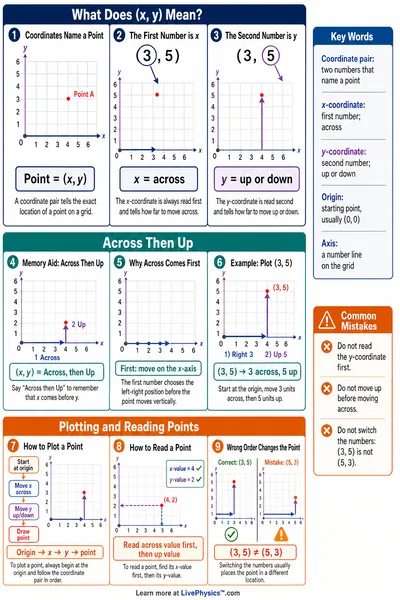 Order to read coordinates (x, y) Memory Aid
