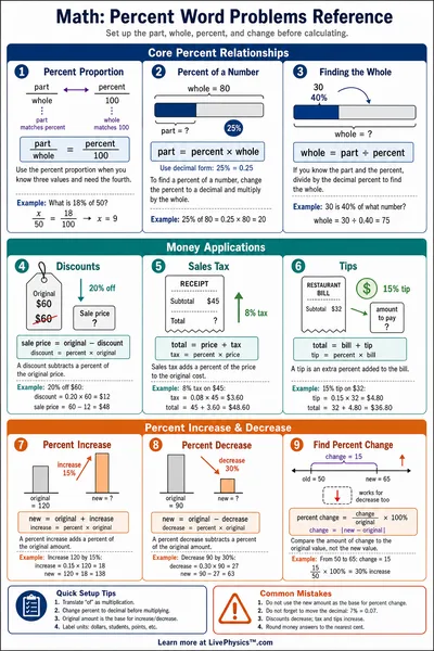 Percent Word Problems Reference