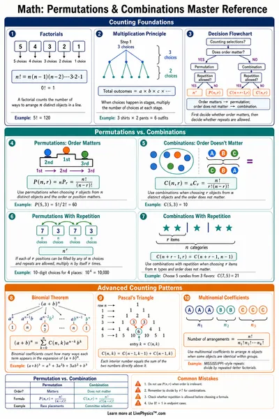 Permutations & Combinations Master Reference