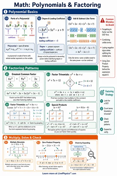 Polynomials & Factoring cheat sheet