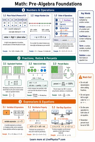 Pre-Algebra Foundations cheat sheet