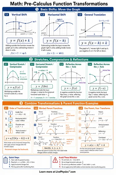 Pre-Calculus Function Transformations