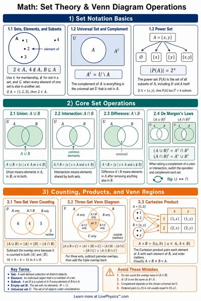 Set Theory & Venn Diagram Operations