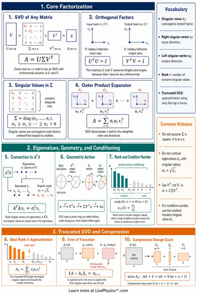 SVD Singular Value Decomposition Reference