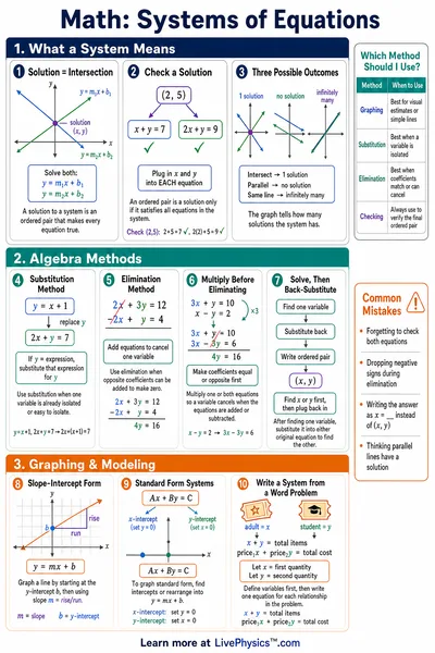 Systems of Equations