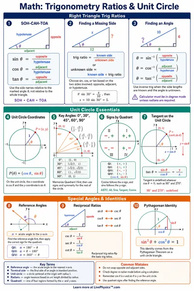 Trigonometry Ratios & Unit Circle