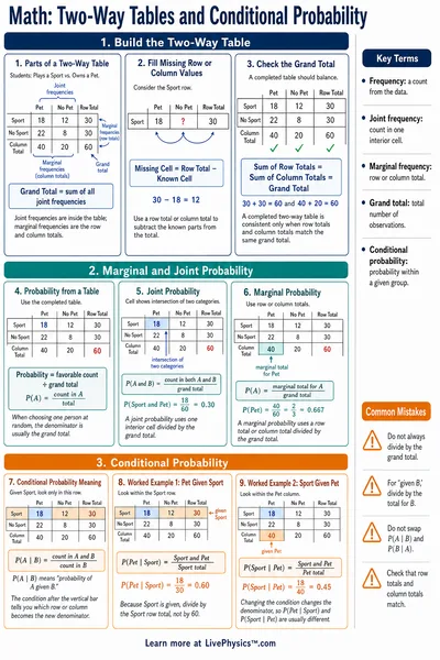 Two-Way Tables and Conditional Probability