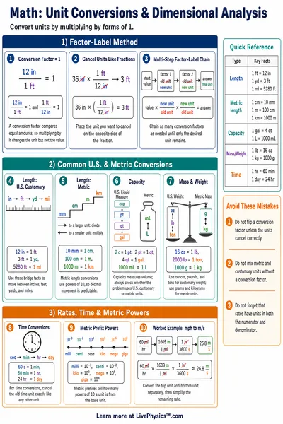 Unit Conversions & Dimensional Analysis